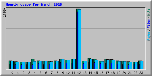 Hourly usage for March 2026