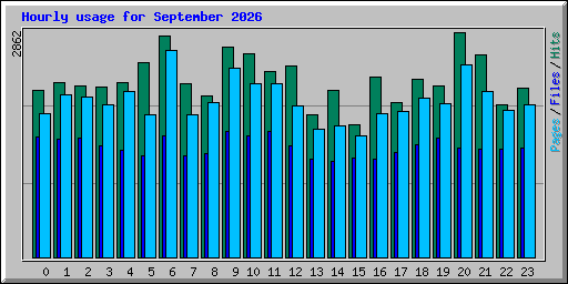 Hourly usage for September 2026
